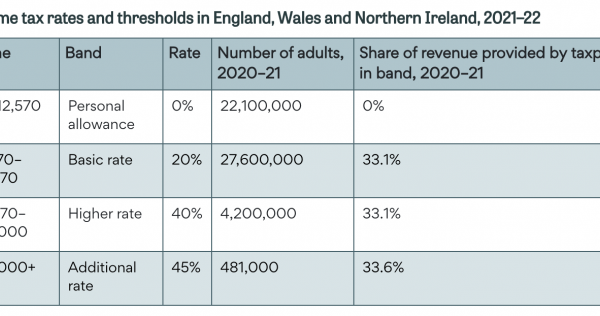 Income Tax Threshold Ireland 2022